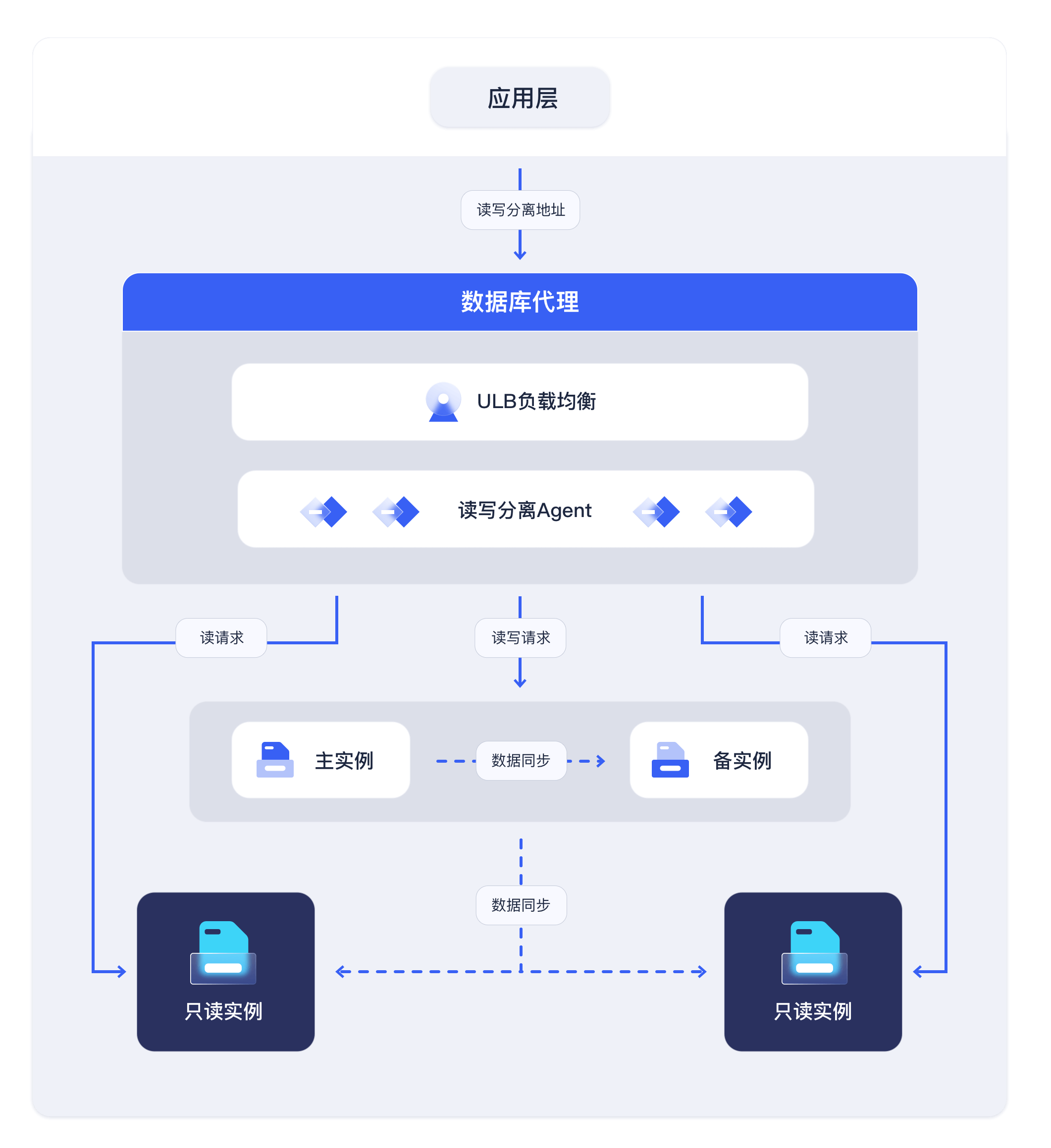 云上经典架构