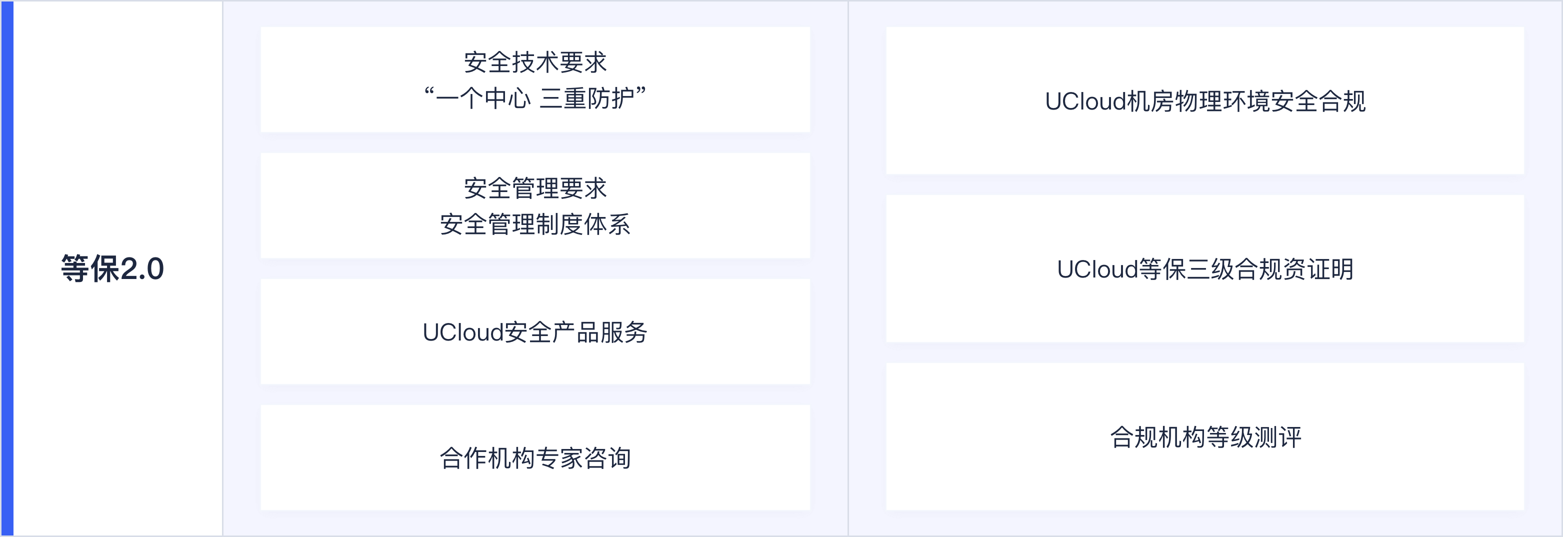 等保2.0方案架构